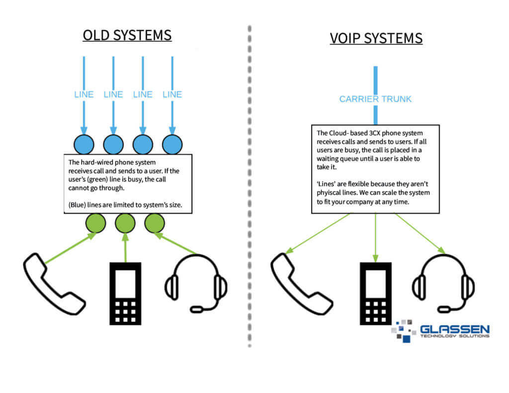 VoIP Benefits from Switching to Fiber - Glassen Technology Services